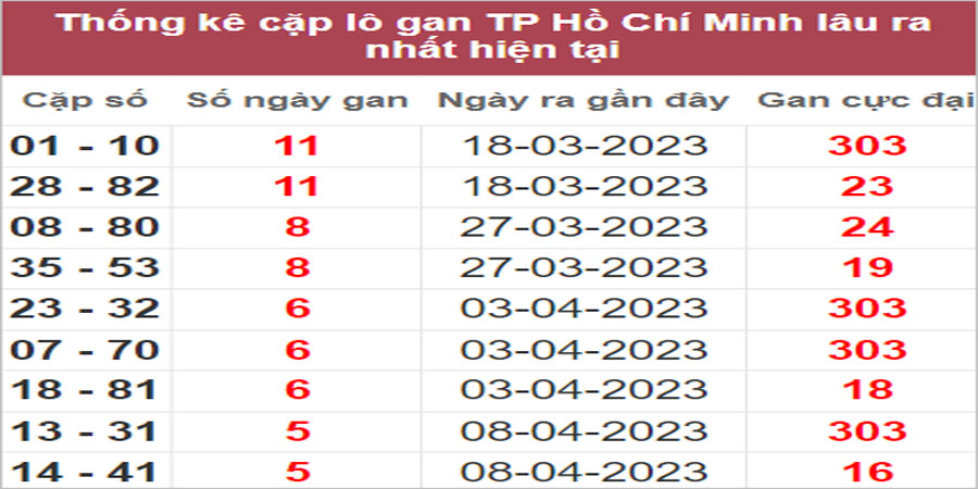 Soi cầu XSMN 29/4/2023, Dự đoán kết quả XSMN đỉnh nhất