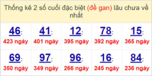Soi cầu XSMN 2/5/2023, Dự đoán kết quả XSMN ngày 2/5/2023