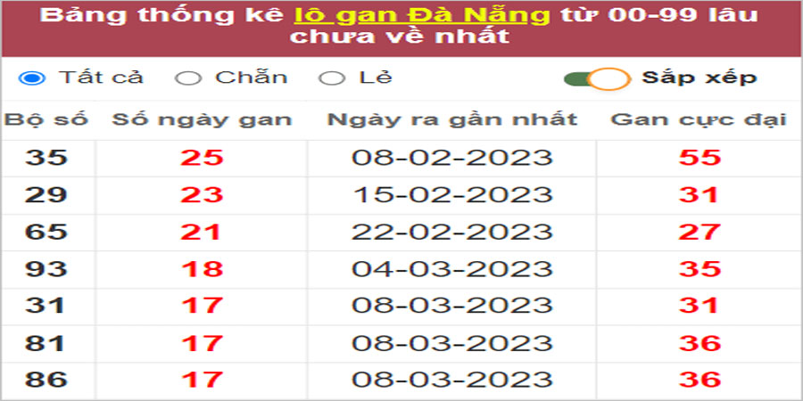 Soi cầu XSMT 10/5/2023, Dự đoán kết quả XSMT siêu trúng nhất