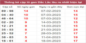 Soi cầu XSMT 23/5/2023, Dự đoán kết quả XSMT chính xác