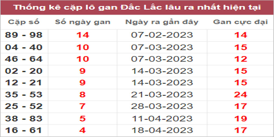 Soi cầu XSMT 23/5/2023, Dự đoán kết quả XSMT chính xác