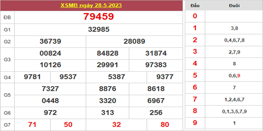Dự đoán và Soi cầu XSMB 29/5/2023 chốt số XSMB [Chuẩn Nhất]