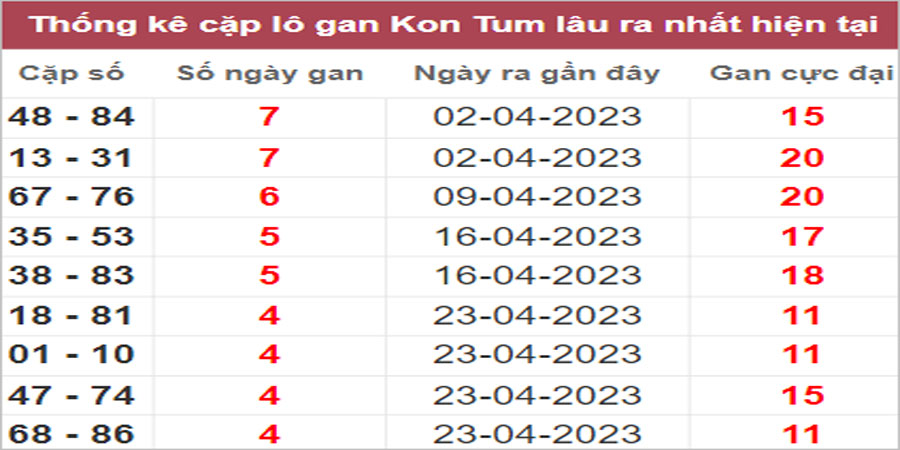 Soi cầu XSMT 28/5/2023, Dự đoán kết quả XSMT chuẩn nhất