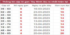 Soi cầu XSMN 25/5/2023, Dự đoán kết quả XSMN ngày 25/5/2023
