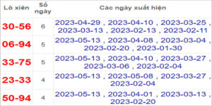Soi cầu XSMN 15/5/2023, Dự đoán kết quả XSMN ngày 15/5/2023