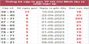 Soi cầu XSMN 22/5/2023, Dự đoán kết quả XSMN ngày 22/5/2023