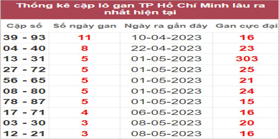 Soi cầu XSMN 22/5/2023, Dự đoán kết quả XSMN ngày 22/5/2023