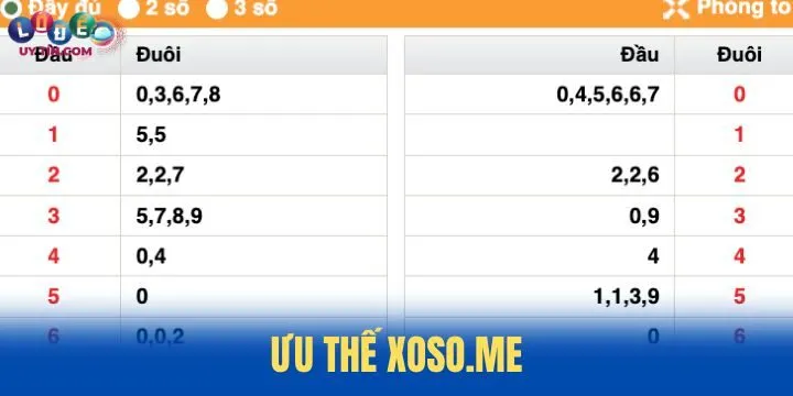 Xoso.me - Website sở hữu lượng từ khóa xổ số khá cao hiện nay 3 Ưu thế được xây dựng bởi Xoso.me